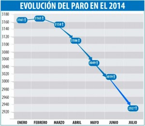 Alfafar registra en julio una nueva bajada del paro