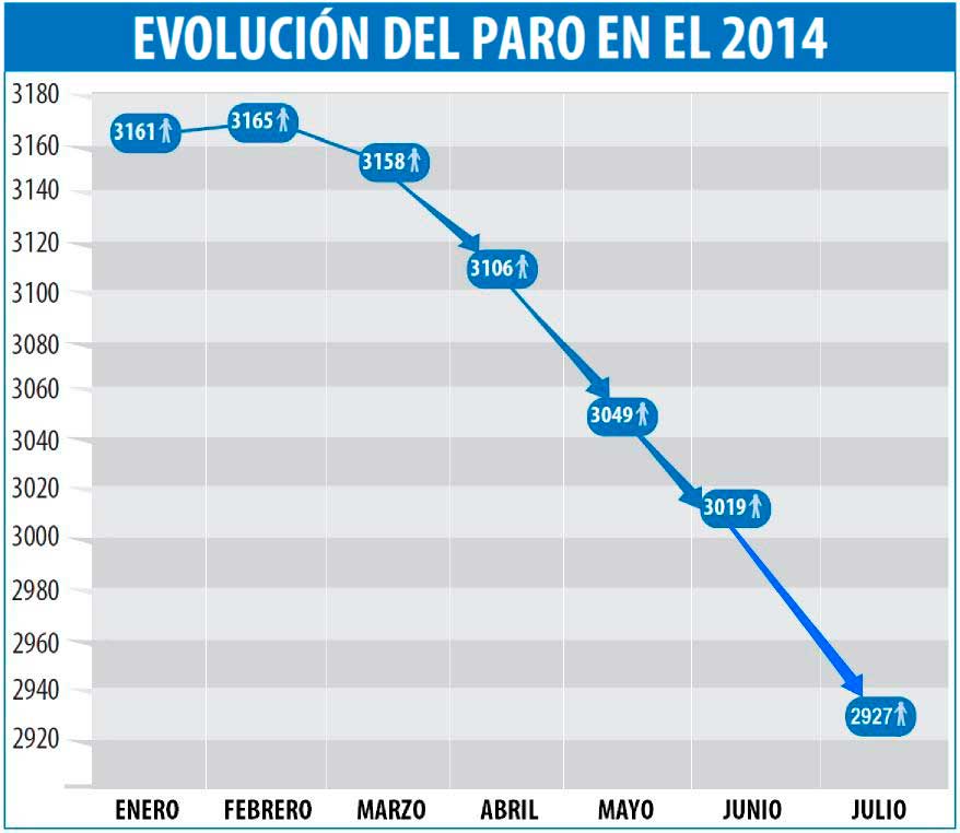 Alfafar registra en julio una nueva bajada del paro
